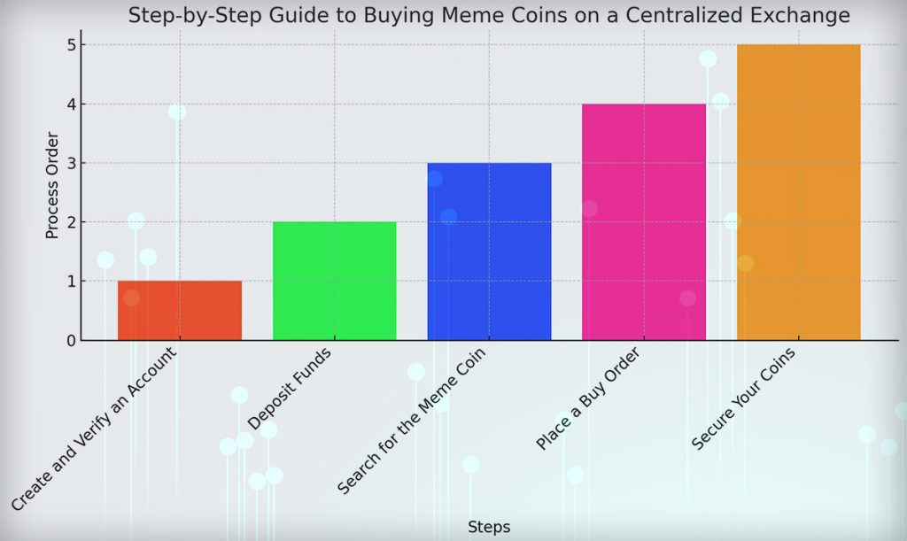 Step-by-Step Guide to Buying Meme Coins